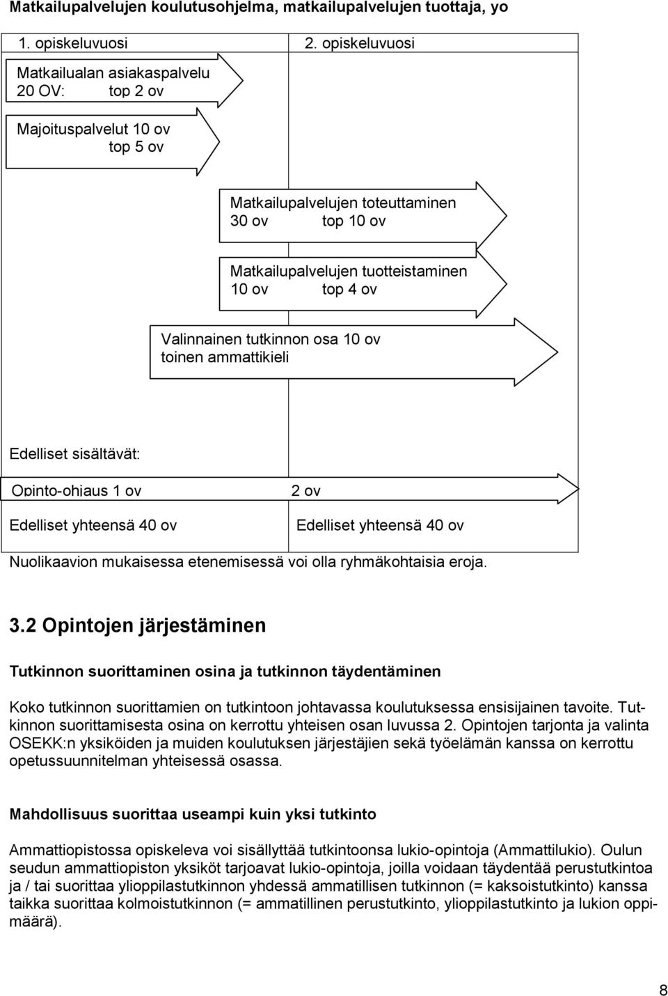 ov top 4 ov Valinnainen tutkinnon osa 10 ov toinen ammattikieli Edelliset sisältävät: Opinto-ohjaus 1 ov Edelliset yhteensä 40 ov 2 ov Edelliset yhteensä 40 ov Nuolikaavion mukaisessa etenemisessä