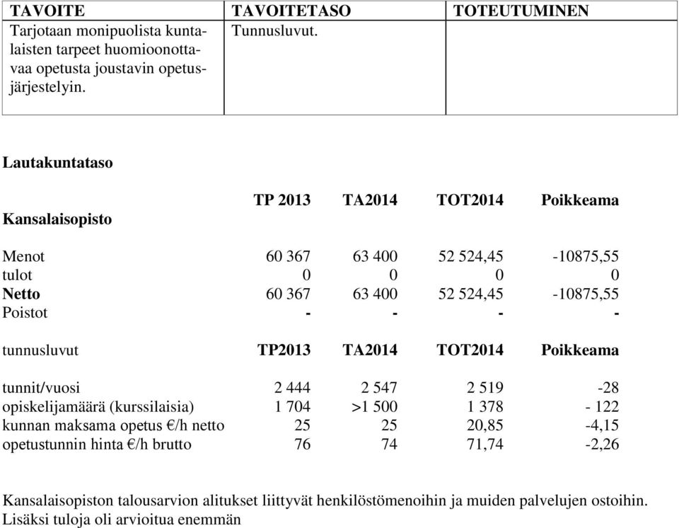 - tunnusluvut TP2013 TA2014 TOT2014 Poikkeama tunnit/vuosi 2 444 2 547 2 519-28 opiskelijamäärä (kurssilaisia) 1 704 >1 500 1 378-122 kunnan maksama opetus /h netto 25