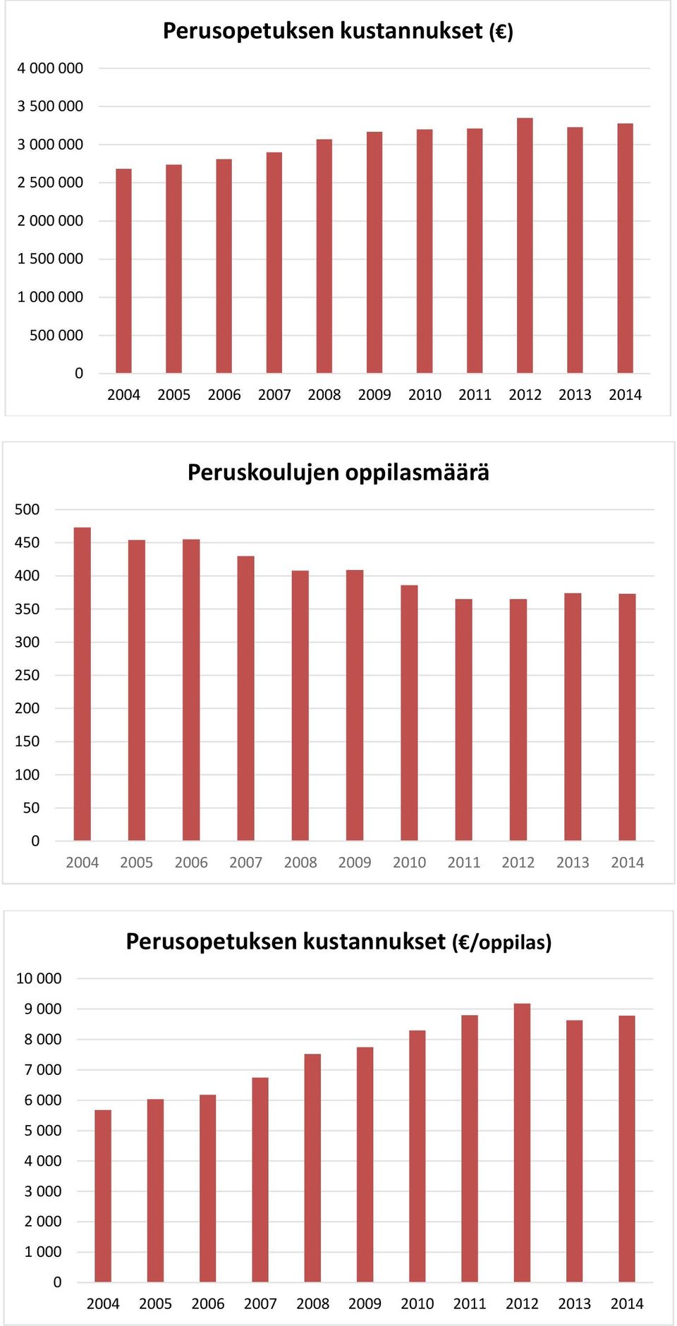 150 100 50 0 2004 2005 2006 2007 2008 2009 2010 2011 2012 2013 2014 Perusopetuksen kustannukset ( /oppilas) 10