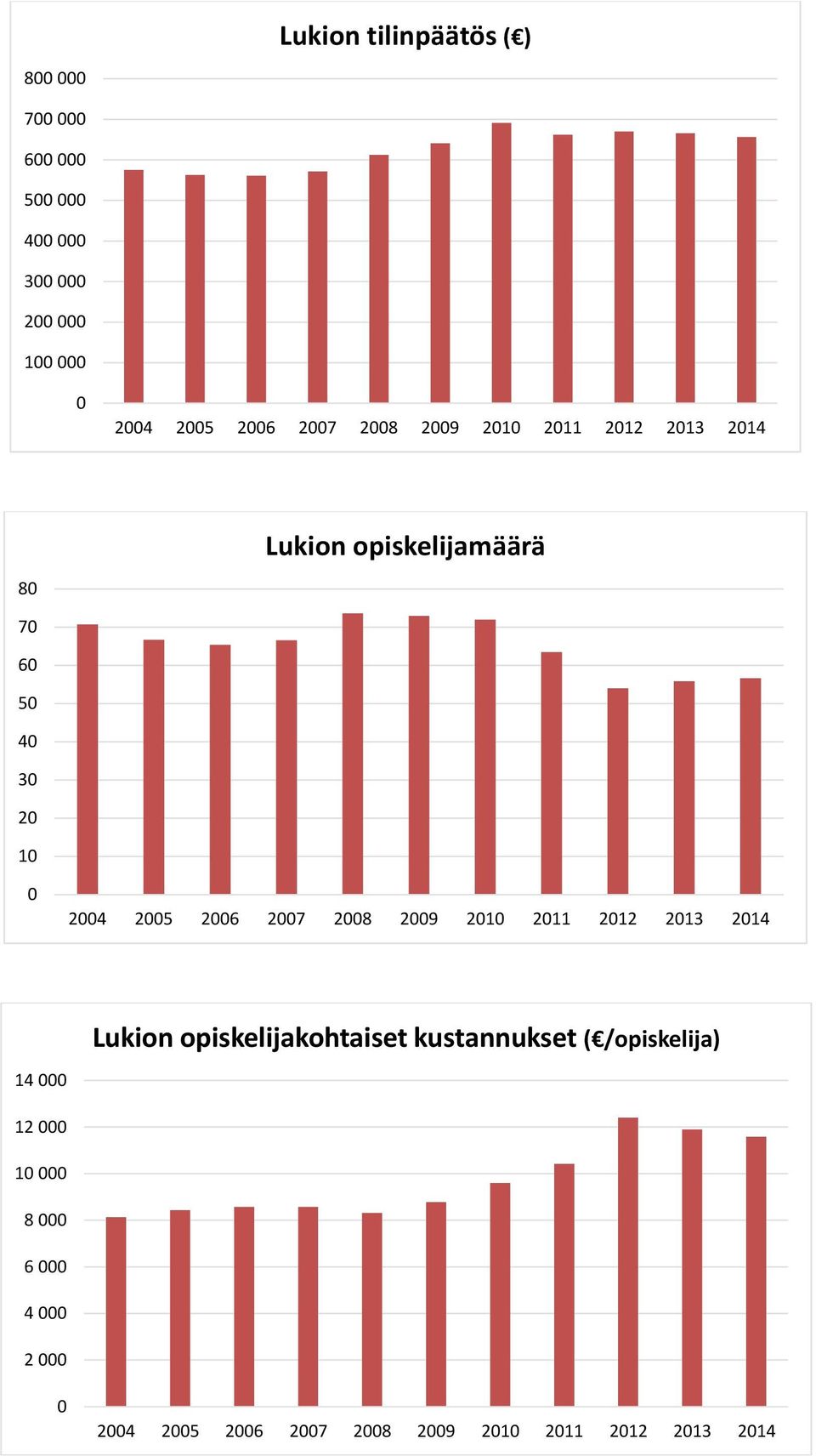 2005 2006 2007 2008 2009 2010 2011 2012 2013 2014 Lukion opiskelijakohtaiset kustannukset (