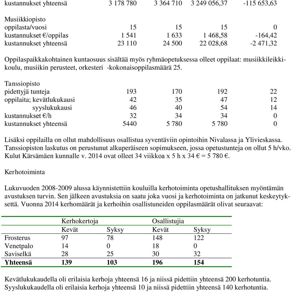 Tanssiopisto pidettyjä tunteja 193 170 192 22 oppilaita; kevätlukukausi 42 35 47 12 syyslukukausi 46 40 54 14 kustannukset /h 32 34 34 0 kustannukset yhteensä 5440 5 780 5 780 0 Lisäksi oppilailla on