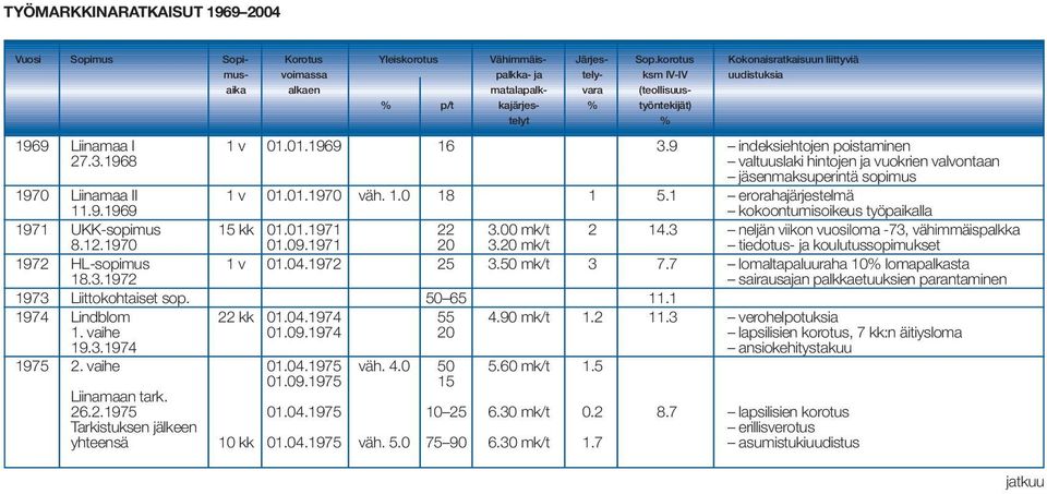 1971 20 3.20 mk/t tiedotus- ja koulutussopimukset 1972 HL-sopimus 1 v 01.04.1972 25 3.50 mk/t 3 7.7 lomaltapaluuraha 10% lomapalkasta 18.3.1972 sairausajan palkkaetuuksien parantaminen 1973 Liittokohtaiset sop.
