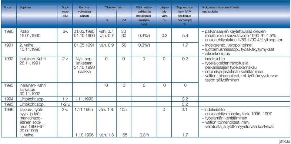 , työaikakysymykset aikuiskoulutus 1992 Ihalainen-Kahri 2 v. Nyk. sop. 0 0 0 0 0.2 indeksiehto 28.11.1991 jatketaan työeläkkeiden rahoitus ja 31.10.