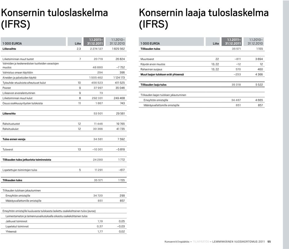 Aineiden ja palveluiden käyttö 1 505 462 1 124 173 Työsuhde-etuuksista aiheutuvat kulut 10 456 523 411 525 Poistot 9 37 997 35 046 Liikearvon arvonalentuminen 9 73 Liiketoiminnan muut kulut 8 292 331