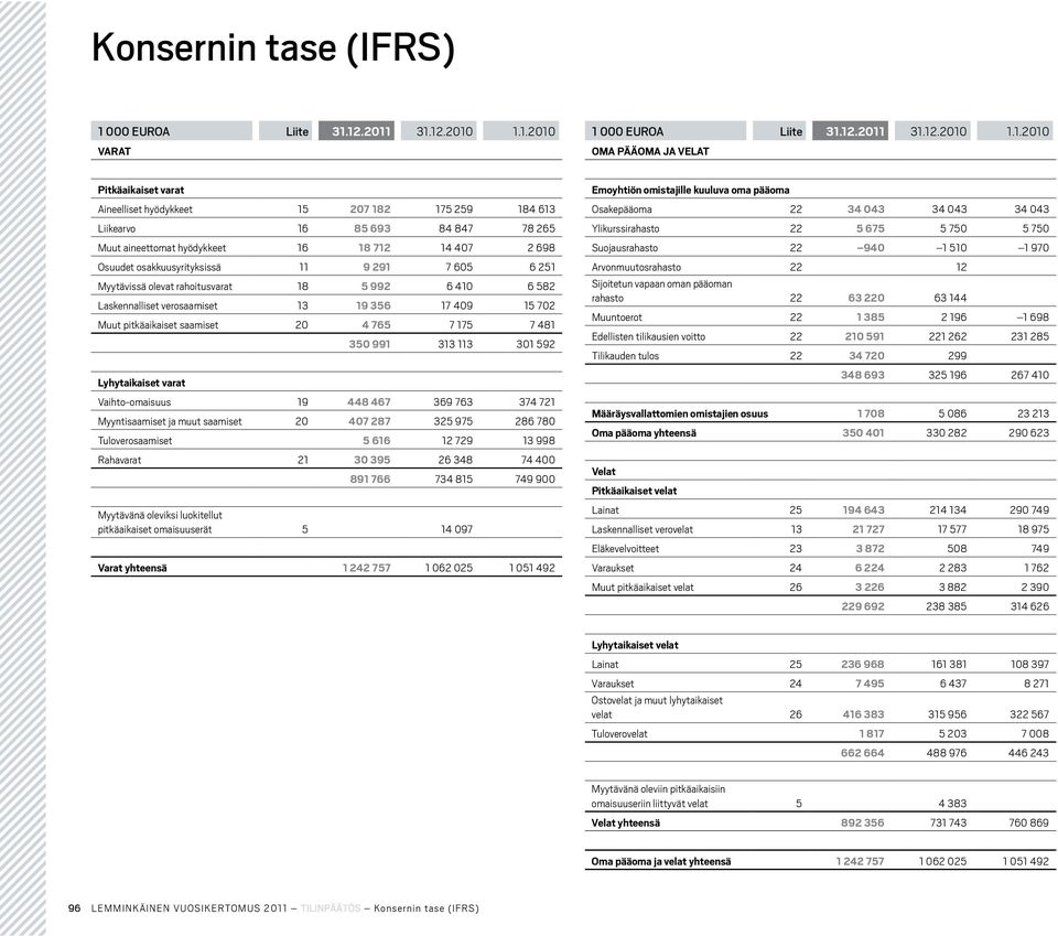 12.2011 31.12.2010 1.1.2010 VARAT 1 12.2011 31.12.2010 1.1.2010 Oma pääoma ja velat Pitkäaikaiset varat Aineelliset hyödykkeet 15 207 182 175 259 184 613 Liikearvo 16 85 693 84 847 78 265 Muut