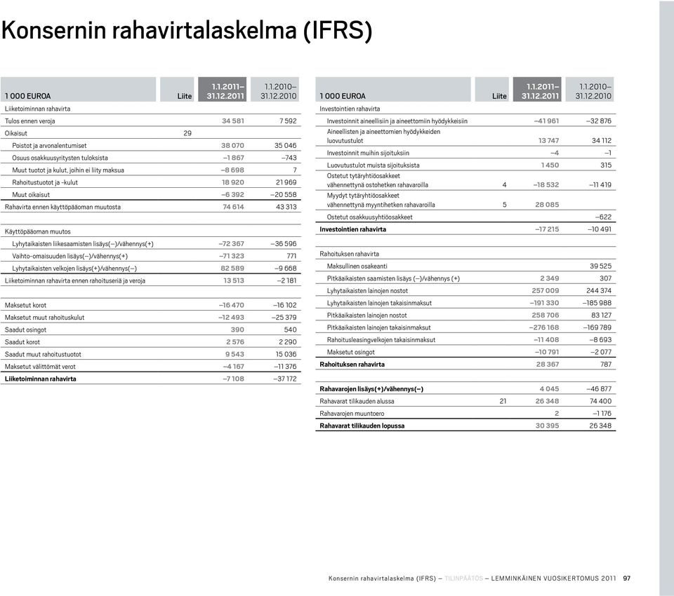 2010 Liiketoiminnan rahavirta Tulos ennen veroja 34 581 7 592 Oikaisut 29 Poistot ja arvonalentumiset 38 070 35 046 Osuus osakkuusyritysten tuloksista 1 867 743 Muut tuotot ja kulut, joihin ei liity