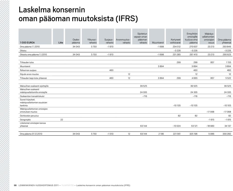 1.2010 34 043 5 750 1 970 1 698 234 512 270 637 23 213 293 849 Oikaisu 3 226 3 226 3 226 Oikaistu oma pääoma 1.1.2010 34 043 5 750 1 970 1 698 231 285 267 410 23 213 290 623 Tilikauden tulos 299 299