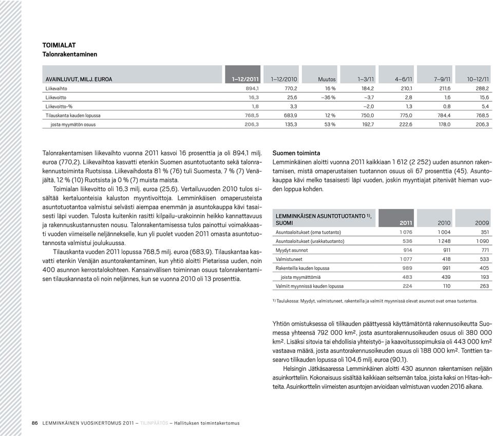 Tilauskanta kauden lopussa 768,5 683,9 12 % 750,0 775,0 784,4 768,5 josta myymätön osuus 206,3 135,3 53 % 192,7 222,6 178,0 206,3 Talonrakentamisen liikevaihto vuonna 2011 kasvoi 16 prosenttia ja oli