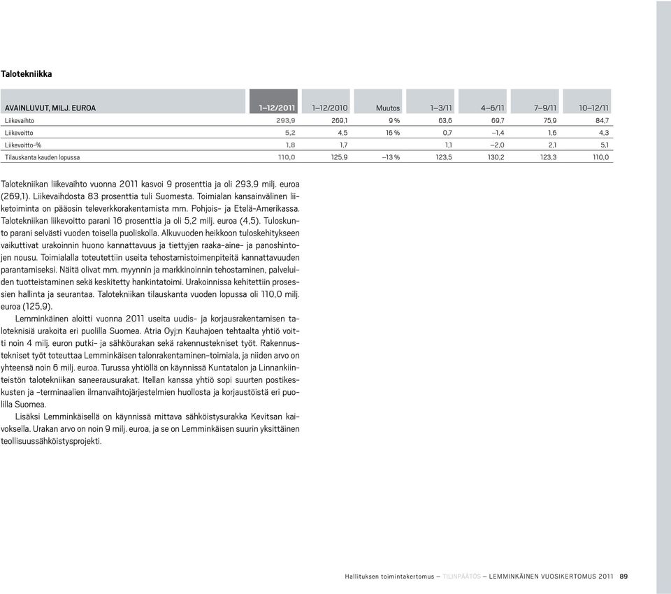 Tilauskanta kauden lopussa 110,0 125,9 13 % 123,5 130,2 123,3 110,0 Talotekniikan liikevaihto vuonna 2011 kasvoi 9 prosenttia ja oli 293,9 milj. euroa (269,1).