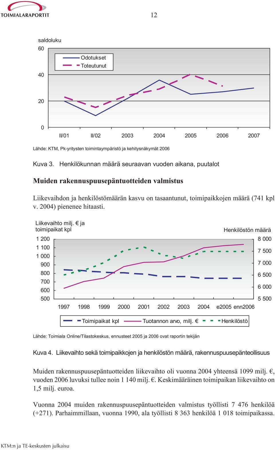 2004) pienenee hitaasti. Liikevaihto milj.