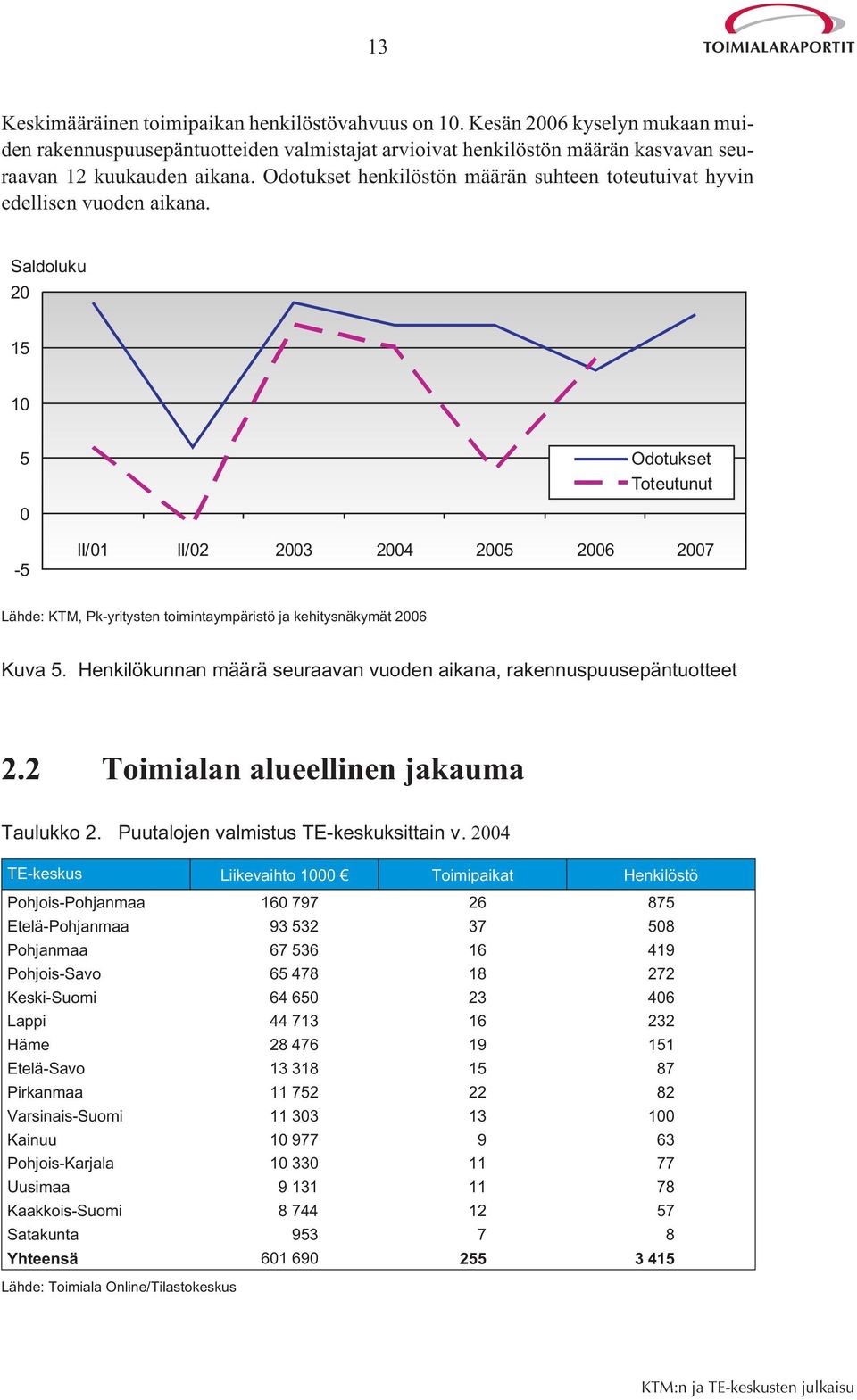 Saldoluku 20 15 10 5 Odotukset Toteutunut 0-5 II/01 II/02 2003 2004 2005 2006 2007 Lähde: KTM, Pk-yritysten toimintaympäristö ja kehitysnäkymät 2006 Kuva 5.