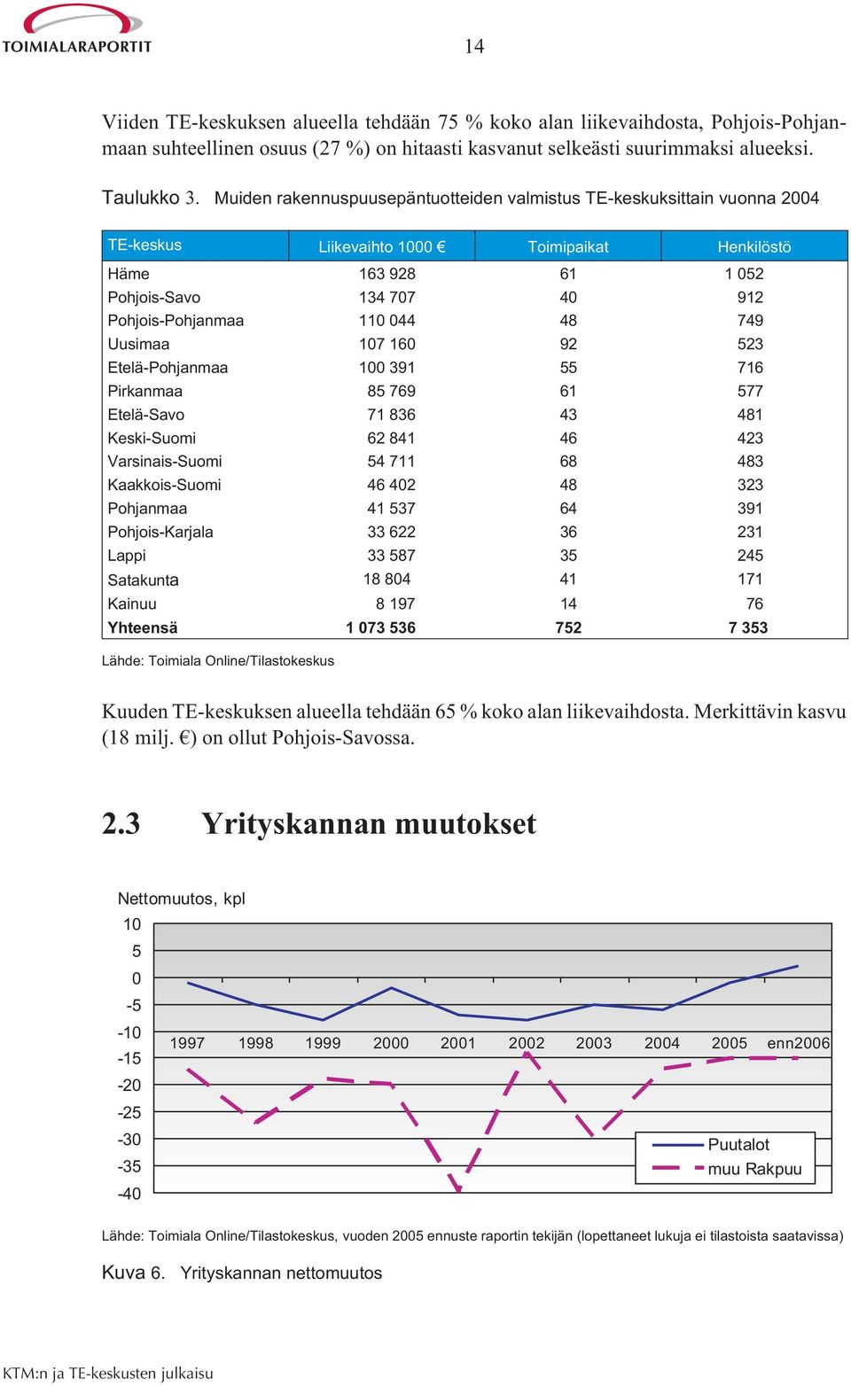 48 749 Uusimaa 107 160 92 523 Etelä-Pohjanmaa 100 391 55 716 Pirkanmaa 85 769 61 577 Etelä-Savo 71 836 43 481 Keski-Suomi 62 841 46 423 Varsinais-Suomi 54 711 68 483 Kaakkois-Suomi 46 402 48 323