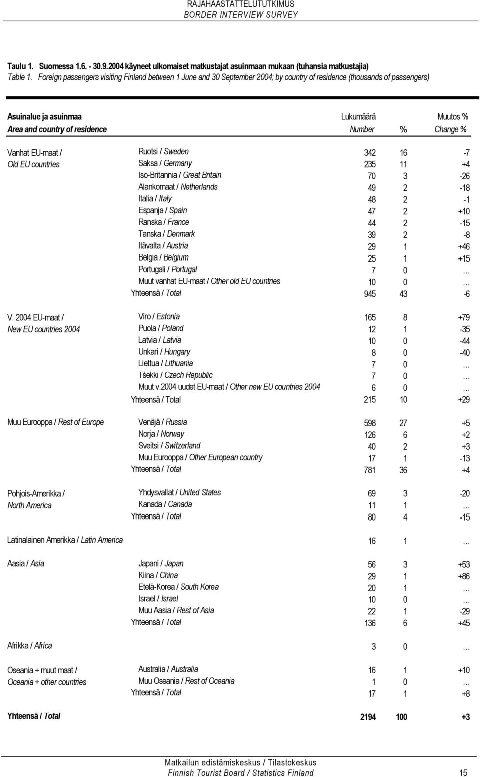 Number % Change % Vanhat EU-maat / Ruotsi / Sweden 342 16-7 Old EU countries Saksa / Germany 235 11 +4 Iso-Britannia / Great Britain 70 3-26 Alankomaat / Netherlands 49 2-18 Italia / Italy 48 2-1