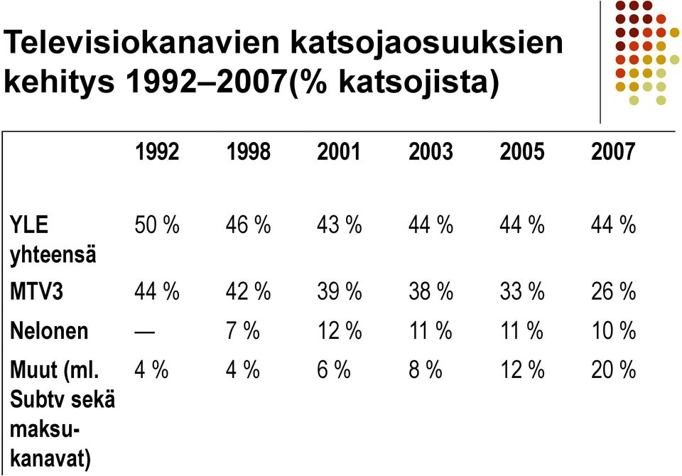 % 44 % MTV3 44 % 42 % 39 % 38 % 33 % 26 % Nelonen 7 % 12 % 11 % 11