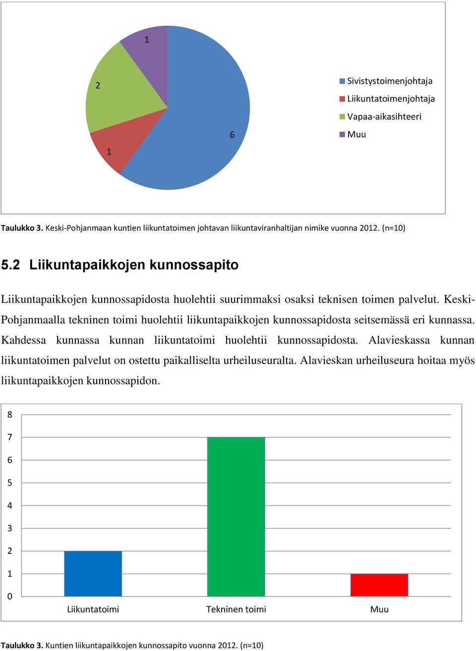 Keski- Pohjanmaalla tekninen toimi huolehtii liikuntapaikkojen kunnossapidosta seitsemässä eri kunnassa. Kahdessa kunnassa kunnan liikuntatoimi huolehtii kunnossapidosta.