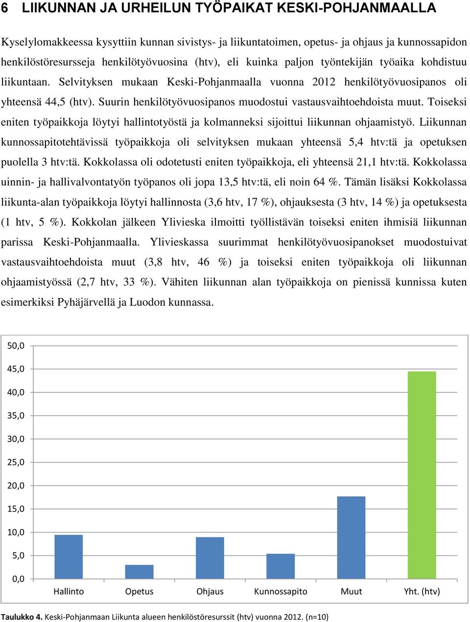 Suurin henkilötyövuosipanos muodostui vastausvaihtoehdoista muut. Toiseksi eniten työpaikkoja löytyi hallintotyöstä ja kolmanneksi sijoittui liikunnan ohjaamistyö.