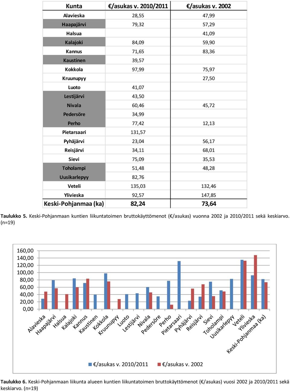 45,72 Pedersöre 34,99 Perho 77,42 12,13 Pietarsaari 131,57 Pyhäjärvi 23,04 56,17 Reisjärvi 34,11 68,01 Sievi 75,09 35,53 Toholampi 51,48 48,28 Uusikarlepyy 82,76 Veteli 135,03 132,46 Ylivieska 92,57