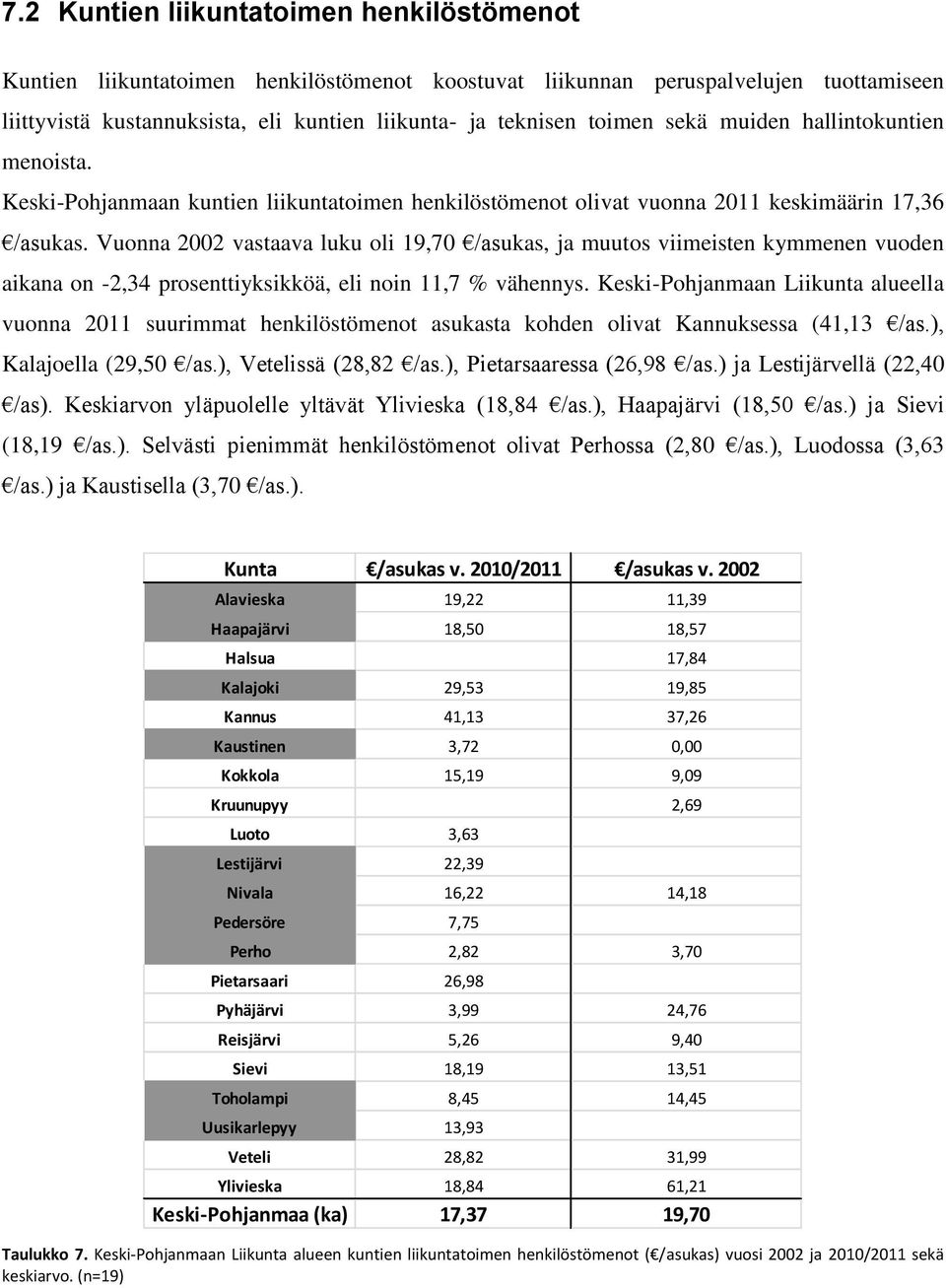 Vuonna 2002 vastaava luku oli 19,70 /asukas, ja muutos viimeisten kymmenen vuoden aikana on -2,34 prosenttiyksikköä, eli noin 11,7 % vähennys.