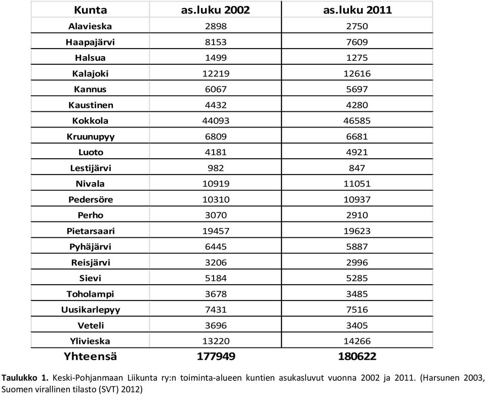 Kruunupyy 6809 6681 Luoto 4181 4921 Lestijärvi 982 847 Nivala 10919 11051 Pedersöre 10310 10937 Perho 3070 2910 Pietarsaari 19457 19623 Pyhäjärvi 6445