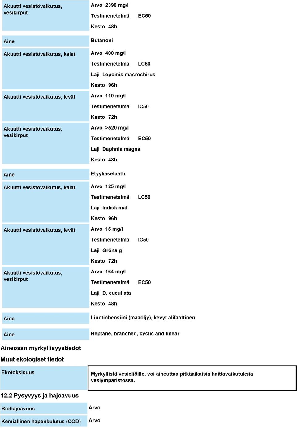 Akuutti vesistövaikutus, levät Arvo 15 mg/l IC50 Akuutti vesistövaikutus, vesikirput Laji Grönalg Kesto 72h Arvo 164 mg/l Laji D.