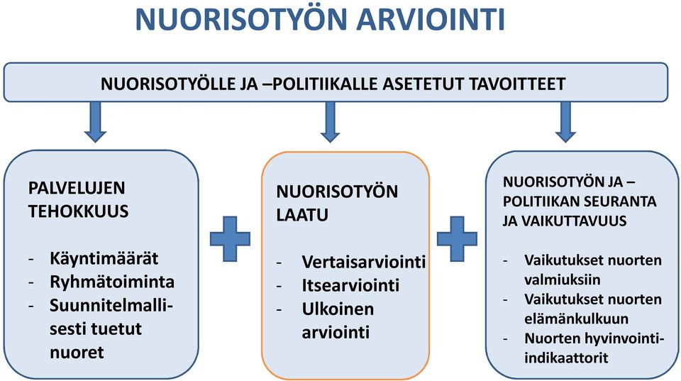 Vertaisarviointi - Itsearviointi - Ulkoinen arviointi NUORISOTYÖN JA POLITIIKAN SEURANTA JA