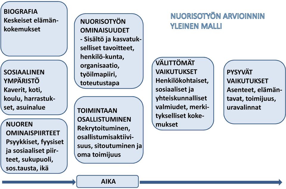 tausta, ikä NUORISOTYÖN OMINAISUUDET - Sisältö ja kasvatukselliset tavoitteet, henkilö-kunta, organisaatio, työilmapiiri, toteutustapa TOIMINTAAN