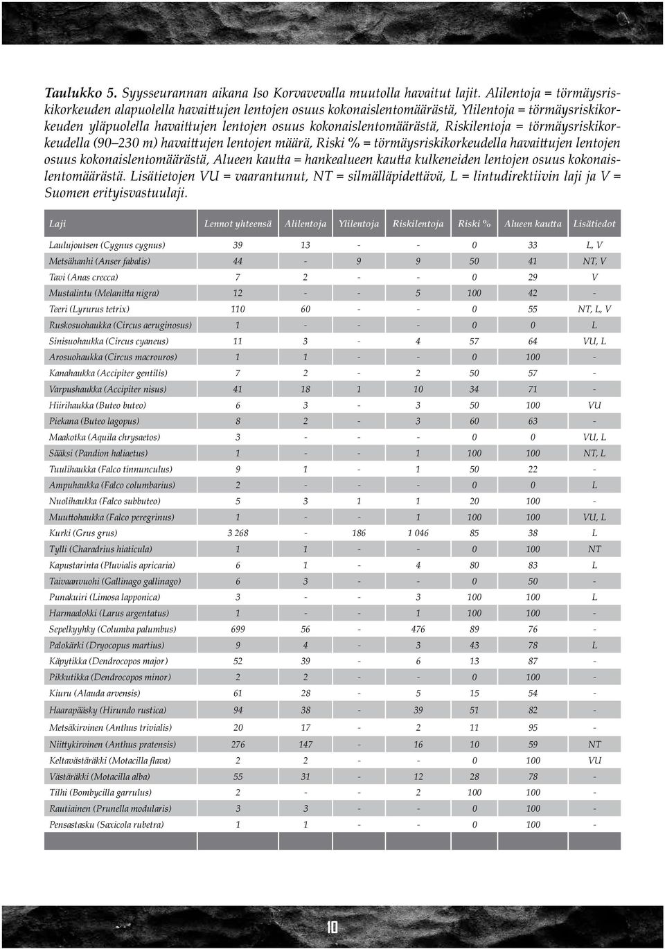 Riskilentoja = törmäysriskikorkeudella (90 230 m) havaittujen lentojen määrä, Riski % = törmäysriskikorkeudella havaittujen lentojen osuus kokonaislentomäärästä, Alueen kautta = hankealueen kautta