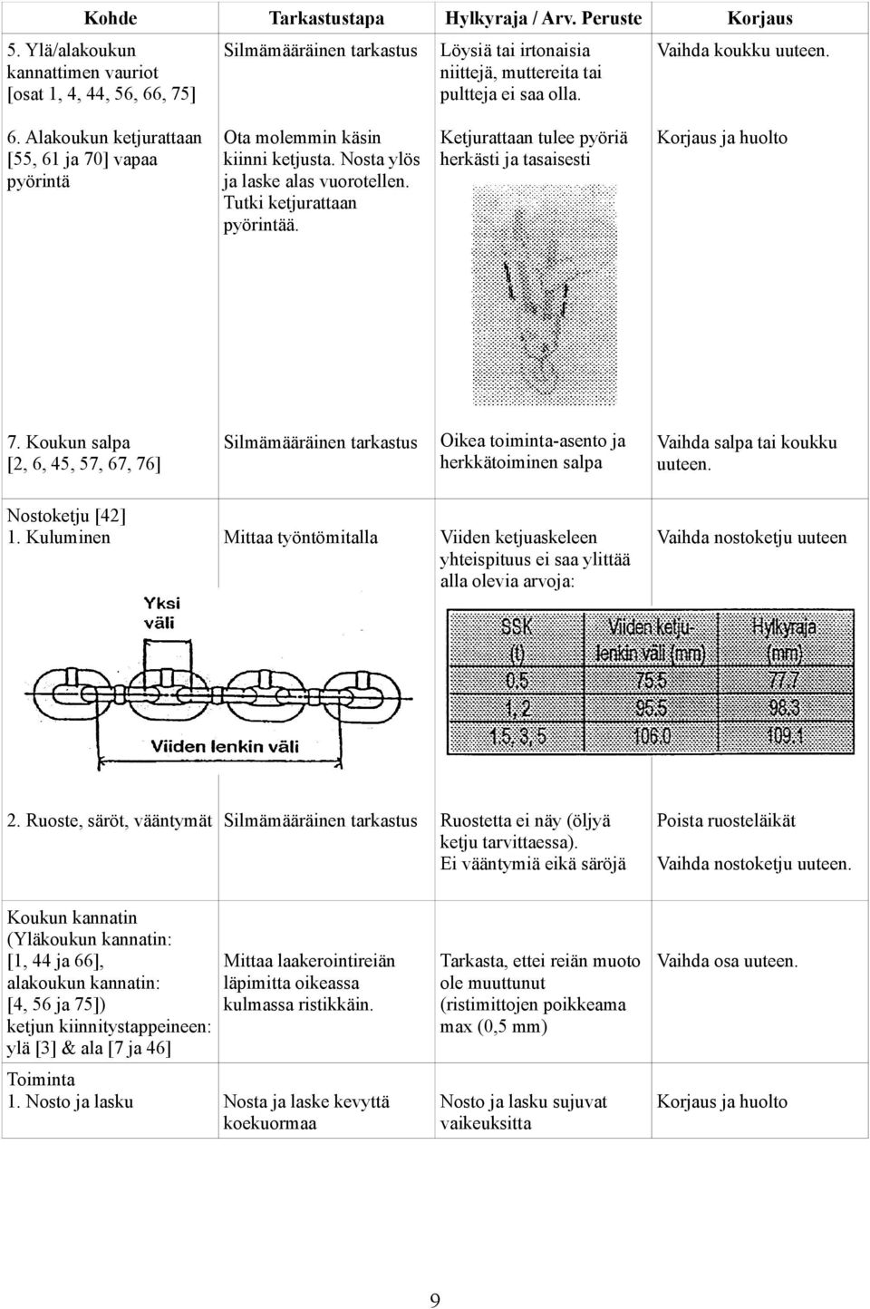 Ketjurattaan tulee pyöriä herkästi ja tasaisesti Korjaus ja huolto 7. Koukun salpa [, 6, 45, 57, 67, 76] Oikea toimintaasento ja herkkätoiminen salpa Vaihda salpa tai koukku uuteen.