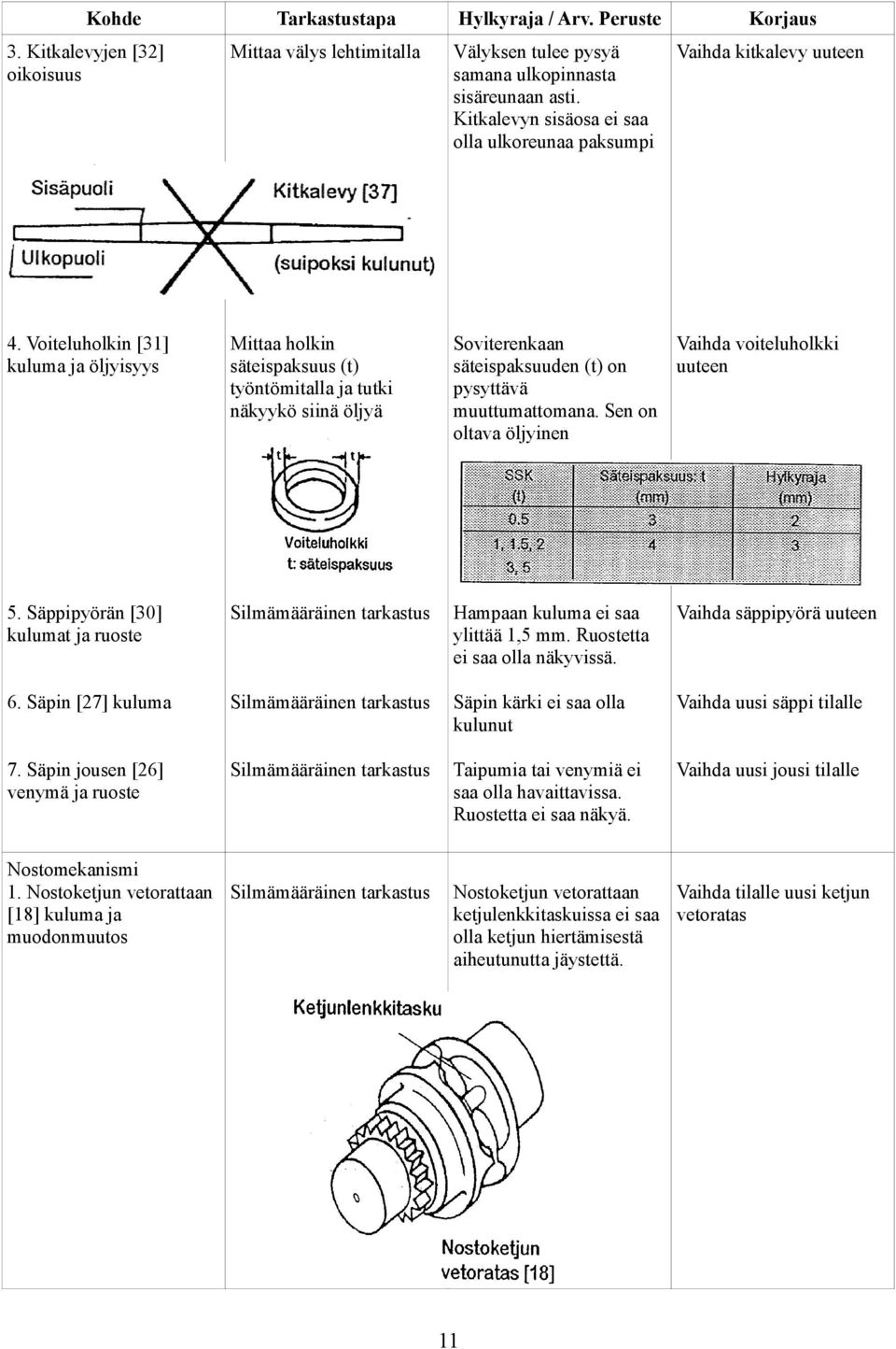 Voiteluholkin [3] kuluma ja öljyisyys Mittaa holkin säteispaksuus (t) työntömitalla ja tutki näkyykö siinä öljyä Soviterenkaan Vaihda voiteluholkki säteispaksuuden (t) on uuteen pysyttävä