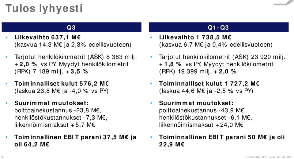 parani 37,5 M ja oli 64,2 M Q1-Q3 Liikevaihto 1 738,5 M (kasvua 6,7 M ja,4% edellisvuoteen) Tarjotut henkilökilometrit (ASK) 23 92 milj. +1,8 % vs PY, Myydyt henkilökilometrit (RPK) 19 399 milj.