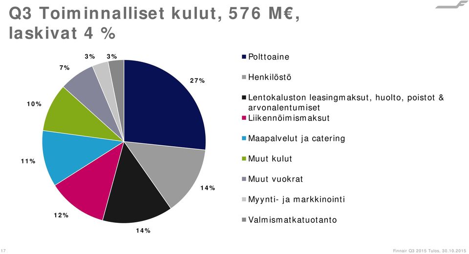 arvonalentumiset Liikennöimismaksut Maapalvelut ja catering 11% Muut