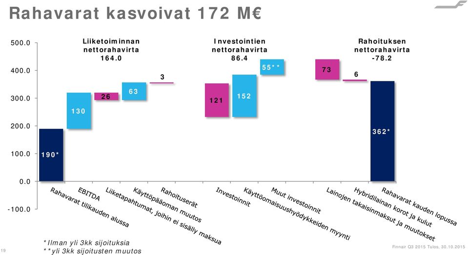 26 63 3 Investointien nettorahavirta 86.