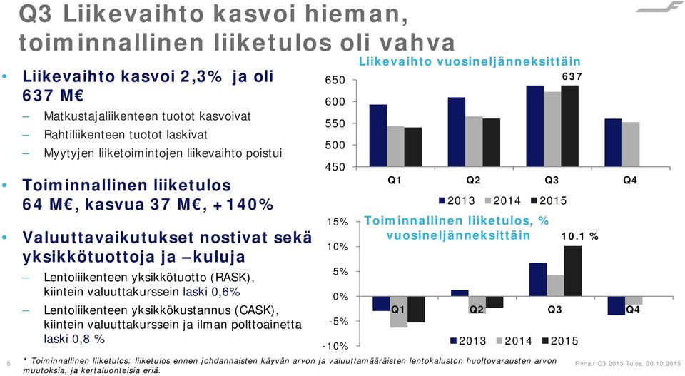 laski,6% Lentoliikenteen yksikkökustannus (CASK), kiintein valuuttakurssein ja ilman polttoainetta laski,8 % Liikevaihto vuosineljänneksittäin 637 5 * Toiminnallinen liiketulos: liiketulos ennen