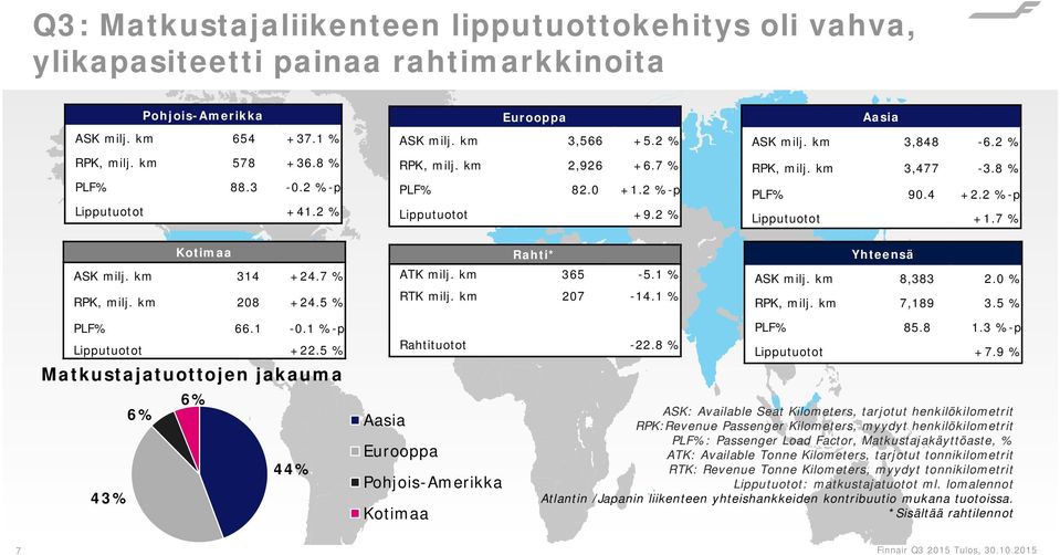 7 % Kotimaa ASK milj. km 314 +24.7 % RPK, milj. km 28 +24.5 % Rahti* ATK milj. km 365-5.1 % RTK milj. km 27-14.1 % Yhteensä ASK milj. km 8,383 2. % RPK, milj. km 7,189 3.5 % PLF% 66.1 -.