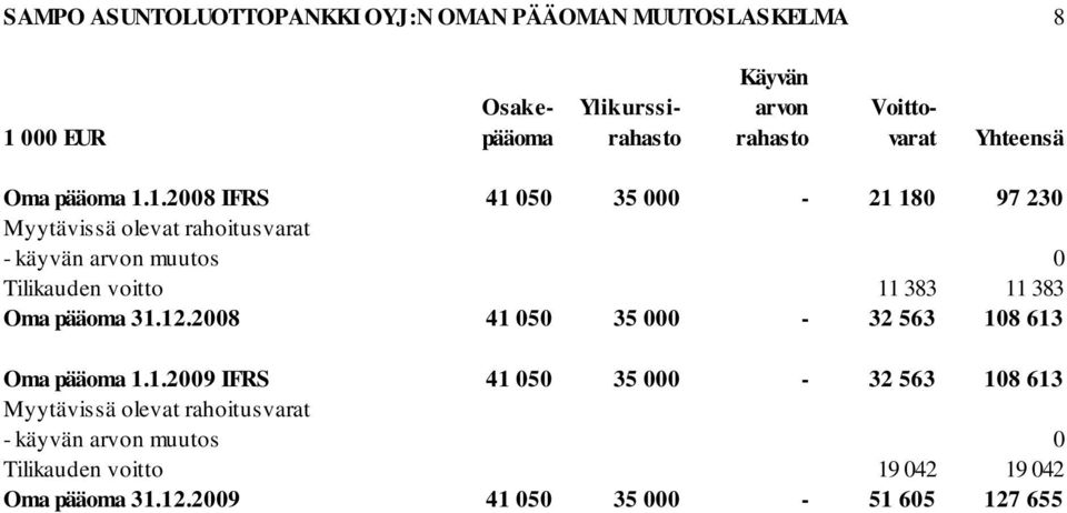 1.2008 IFRS 41 050 35 000-21 180 97 230 Myytävissä olevat rahoitusvarat - käyvän arvon muutos 0 Tilikauden voitto 11 383 11 383 Oma
