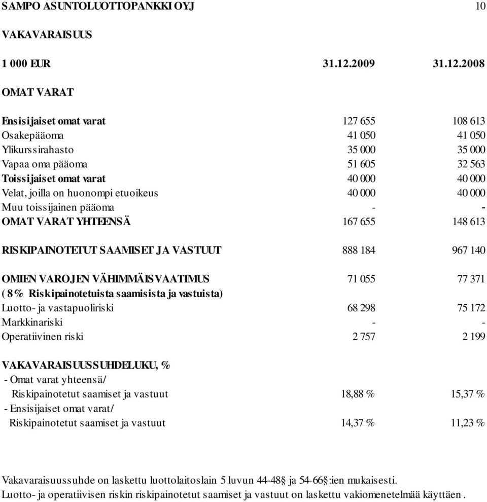 2008 OMAT VARAT Ensisijaiset omat varat 127 655 108 613 Osakepääoma 41 050 41 050 Ylikurssirahasto 35 000 35 000 Vapaa oma pääoma 51 605 32 563 Toissijaiset omat varat 40 000 40 000 Velat, joilla on