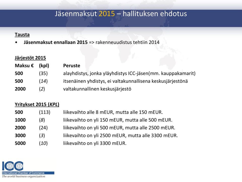 kauppakamarit) 500 (14) itsenäinen yhdistys, ei valtakunnallisena keskusjärjestönä 2000 (2) valtakunnallinen keskusjärjestö Yritykset 2015 (KPL) 500