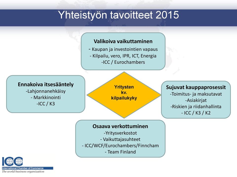 kv. kilpailukyky Osaava verkottuminen -Yritysverkostot - Vaikuttajasuhteet - ICC/WCF/Eurochambers/Finncham -