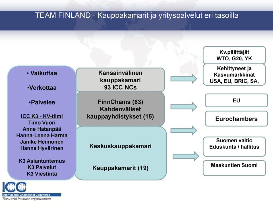 Heimonen Hanna Hyvärinen K3 Asiantuntemus K3 Palvelut K3 Viestintä Kansainvälinen kauppakamari 93 ICC NCs FinnChams (63)