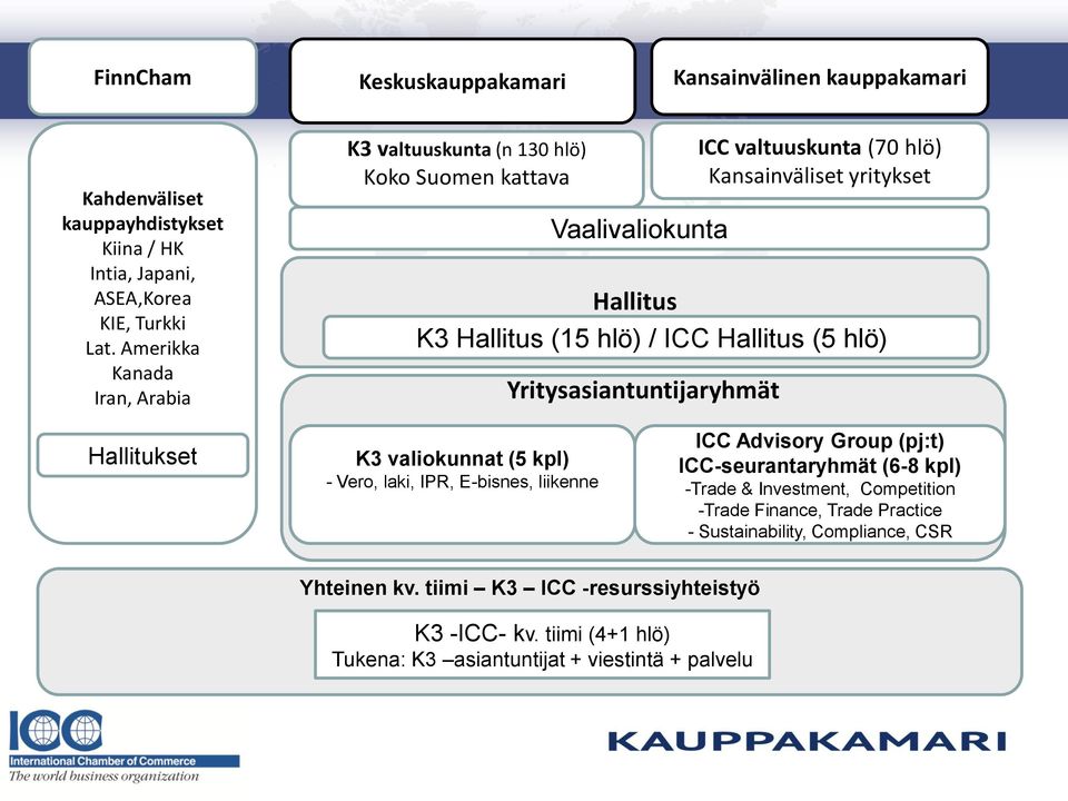 valtuuskunta (70 hlö) Kansainväliset yritykset Hallitukset K3 valiokunnat (5 kpl) - Vero, laki, IPR, E-bisnes, liikenne ICC Advisory Group (pj:t) ICC-seurantaryhmät (6-8 kpl)