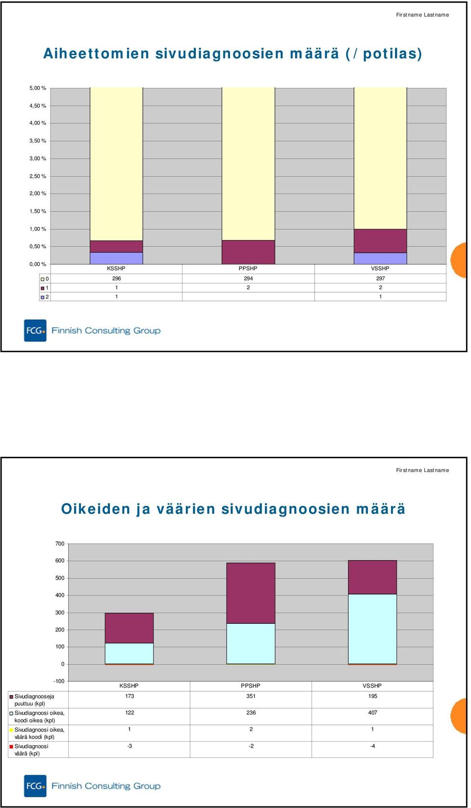 100 0 Sivudiagnooseja puuttuu (kpl) -100 Sivudiagnoosi oikea, koodi oikea (kpl)