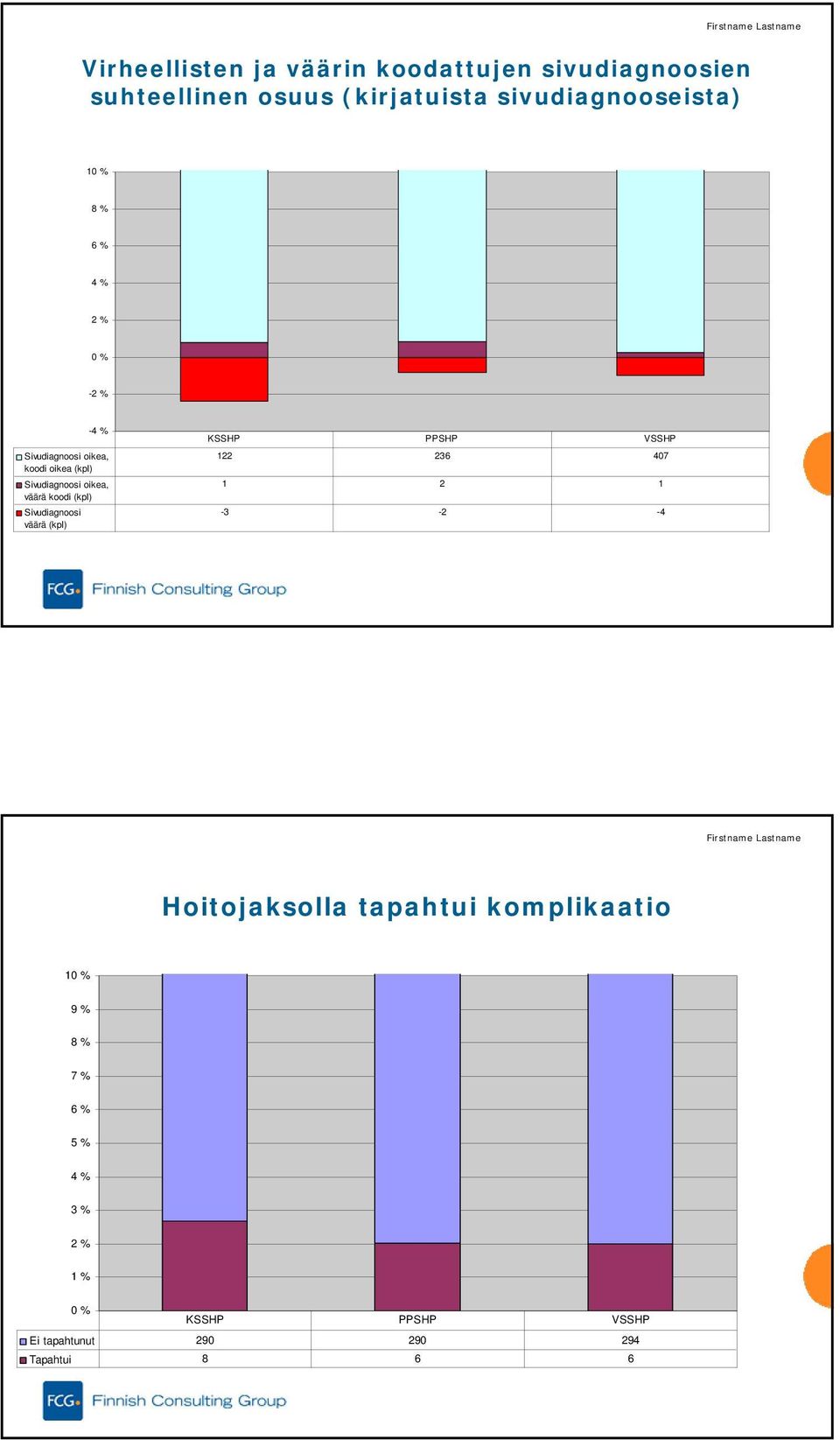 Sivudiagnoosi oikea, väärä koodi (kpl) Sivudiagnoosi väärä (kpl) 122 236 407 1 2 1-3 -2-4