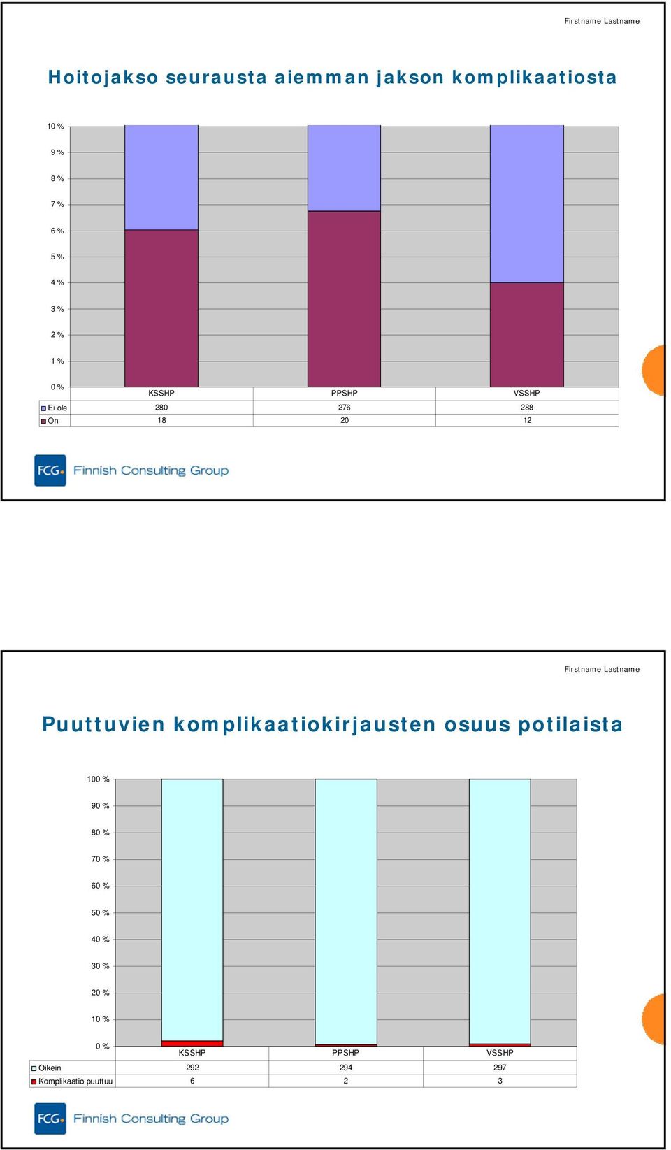 12 Puuttuvien komplikaatiokirjausten osuus potilaista 10 9