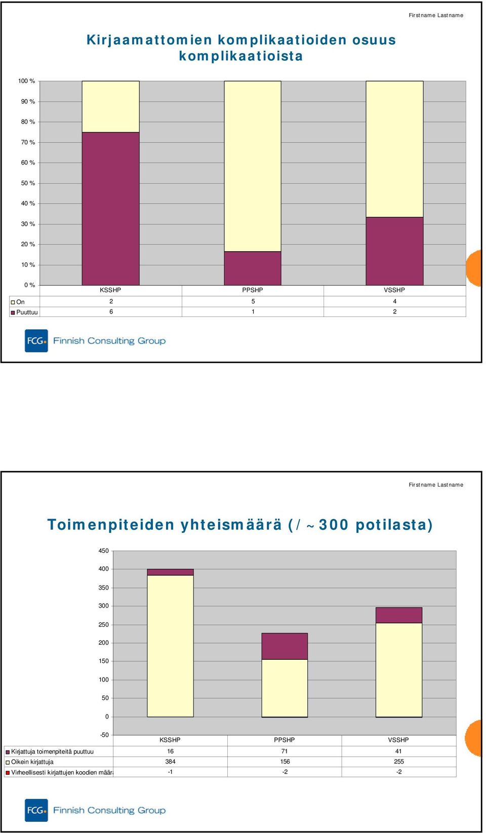 350 300 250 200 150 100 50 0-50 Kirjattuja toimenpiteitä puuttuu 16 71 41