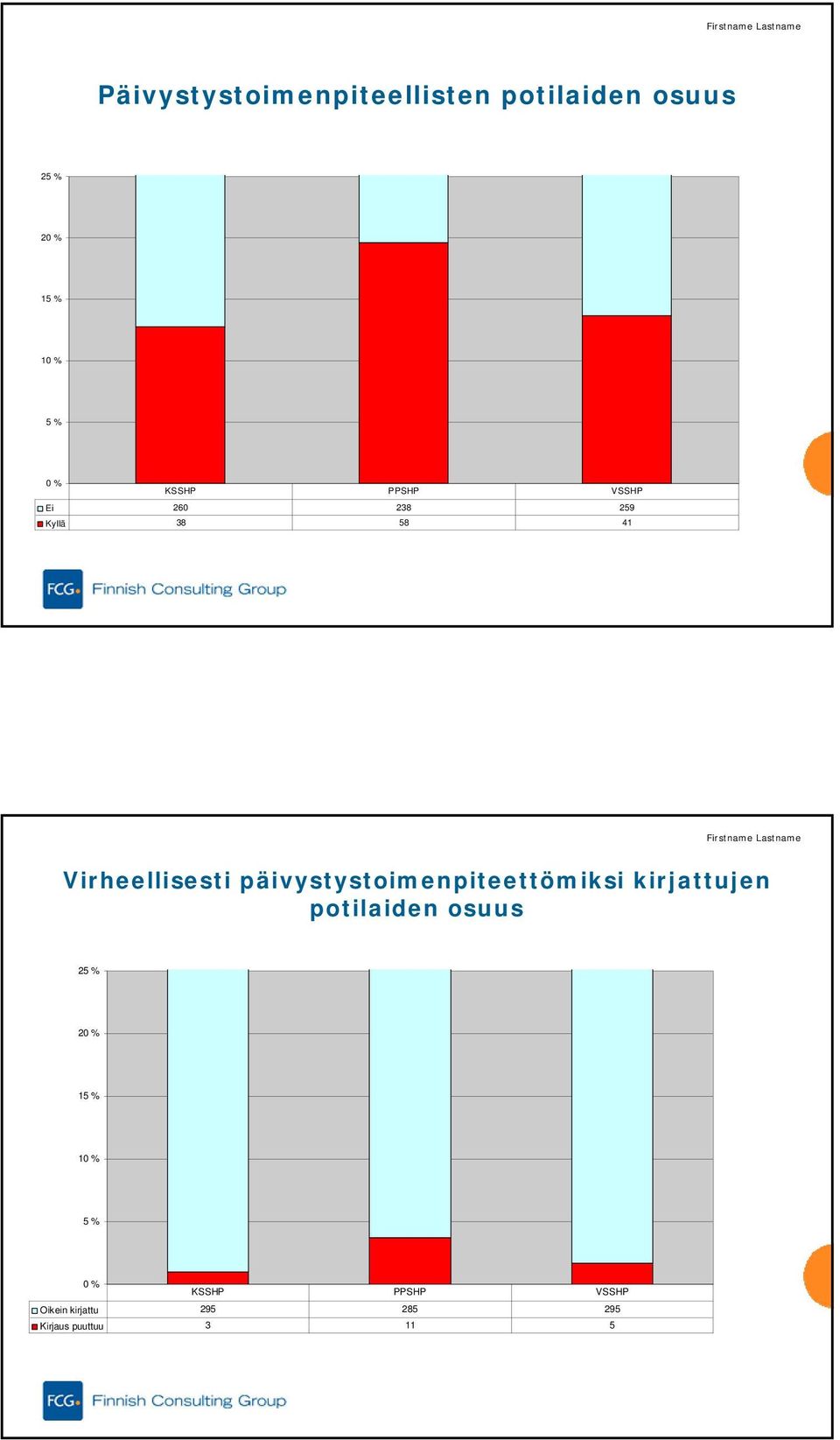 päivystystoimenpiteettömiksi kirjattujen potilaiden osuus