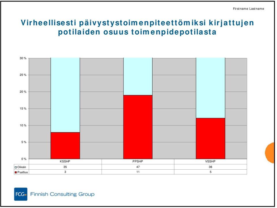 kirjattujen potilaiden osuus