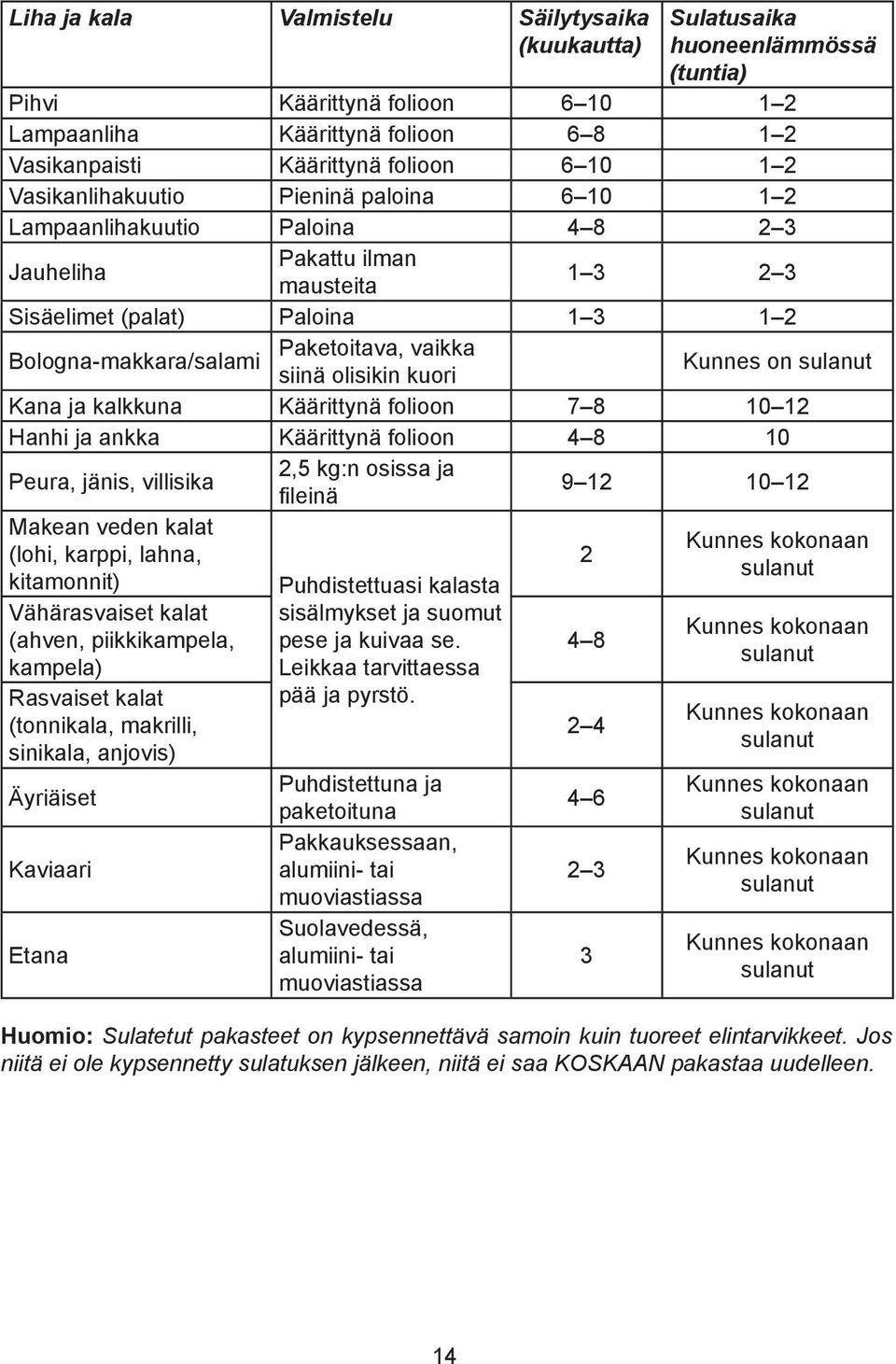 siinä olisikin kuori Kunnes on sulanut Kana ja kalkkuna Käärittynä folioon 7 8 10 12 Hanhi ja ankka Käärittynä folioon 4 8 10 Peura, jänis, villisika 2,5 kg:n osissa ja fileinä 9 12 10 12 Makean