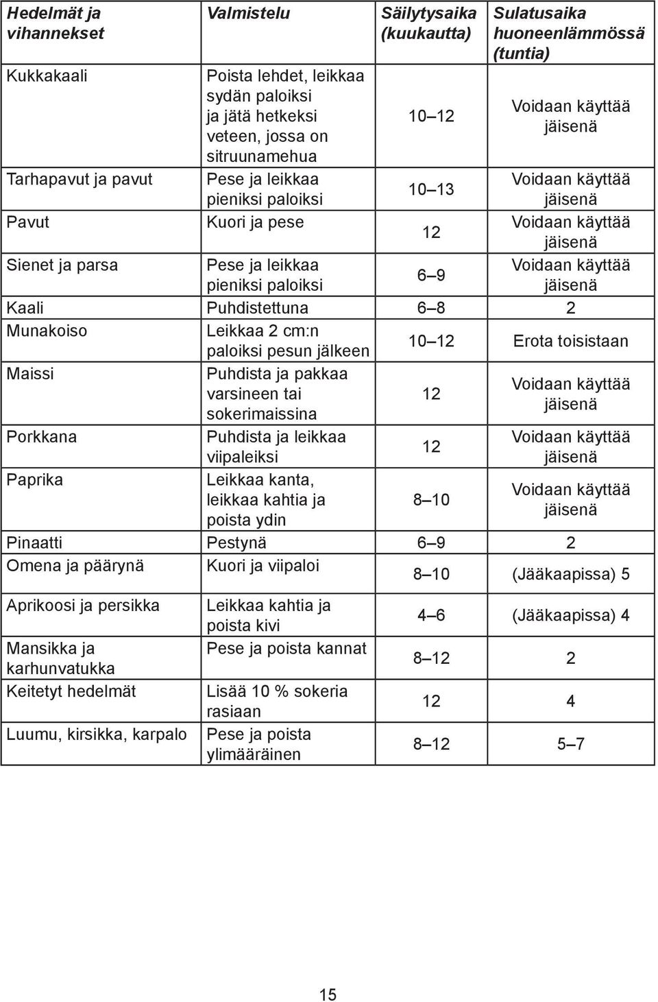 Voidaan käyttää 6 9 pieniksi paloiksi jäisenä Kaali Puhdistettuna 6 8 2 Munakoiso Leikkaa 2 cm:n paloiksi pesun jälkeen 10 12 Erota toisistaan Maissi Puhdista ja pakkaa Voidaan käyttää varsineen tai