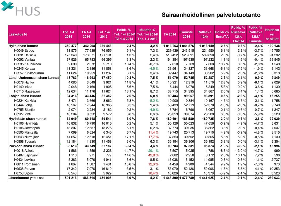 -% Rullaava 12kk/ Ennuste Hoidetut eri henkilöt Hyks-sha:n kunnat 350 477 342 208 339 446 2,4 % 3,2 % 1 013 263 1 041 576 1 016 149 2,8 % 0,3 % -2,4 % 190 138 H0049 Espoo 81 575 77 639 76 055 5,1 %