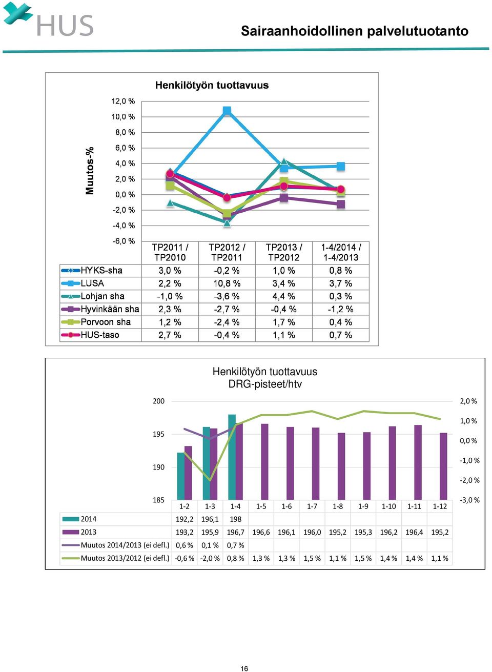 195,3 196,2 196,4 195,2 Muutos 2014/2013 (ei defl.) 0,6 % 0,1 % 0,7 % Muutos 2013/2012 (ei defl.